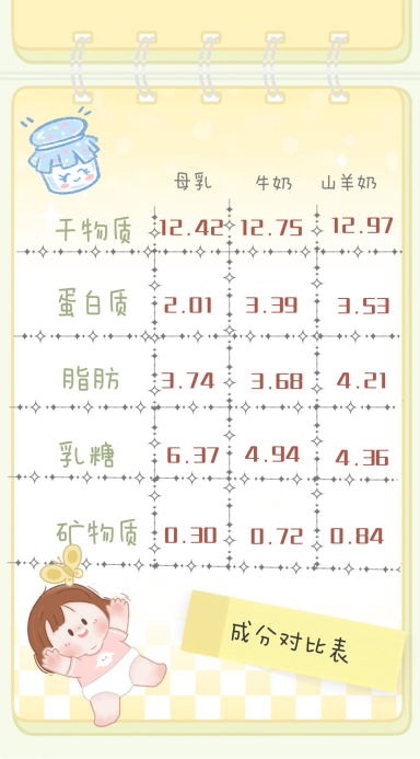 羊奶粉好还是牛奶粉好？这篇营养攻略告诉你答案