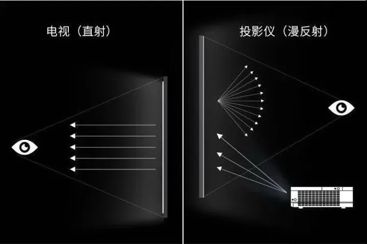 投影儀對比電視有何優(yōu)勢？新家裝修如何選擇？一文告訴你答案！