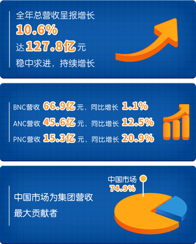 2022年健合财报营收127.8亿元，BNC中国市场稳固成制胜法宝