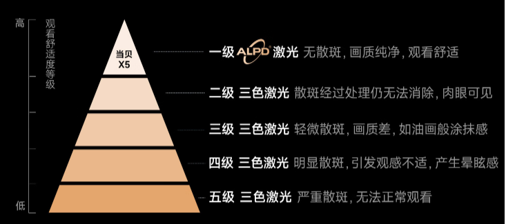 激光投影市場重新洗牌？極米RS Pro3為何不用三色激光？