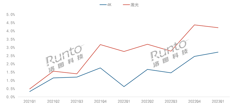 2023年4K投影仪哪款好？当贝F6值得入手吗？