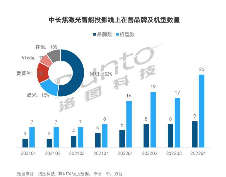 618開門紅！激光投影王者當貝銷量大增，輕薄激光投影獲全網銷量&銷額雙冠