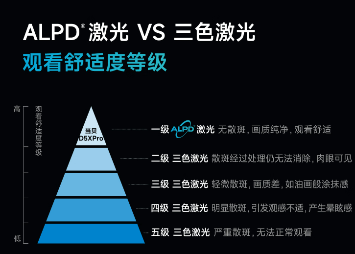 【2023】618投影仪选购推荐:当贝极米\大眼橙选哪个好？ 需要了解哪些参数