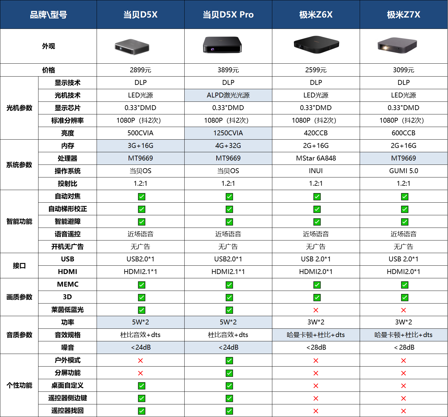 智能投影儀、掃地機(jī)器人等為什么能成為年輕人的“新三大件”?