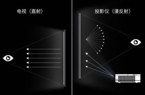 投影仪和电视哪个更适合家用?现在买投影仪还是智商税吗?