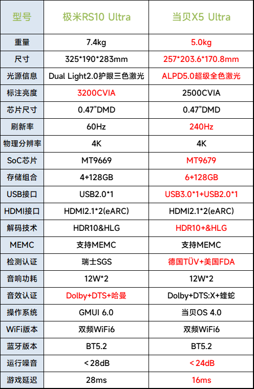 2024万元投影仪怎么选？极米RS10 Ultra和当贝X5 Ultra实测横评