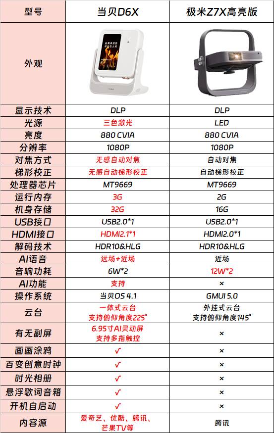 极米Z7X高亮版对比当贝D6X，谁是3000元投影仪首选？