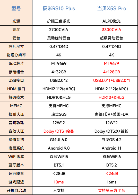 极米RS10Plus和当贝X5SPro谁更值得买？横评对比发现当贝体验更强