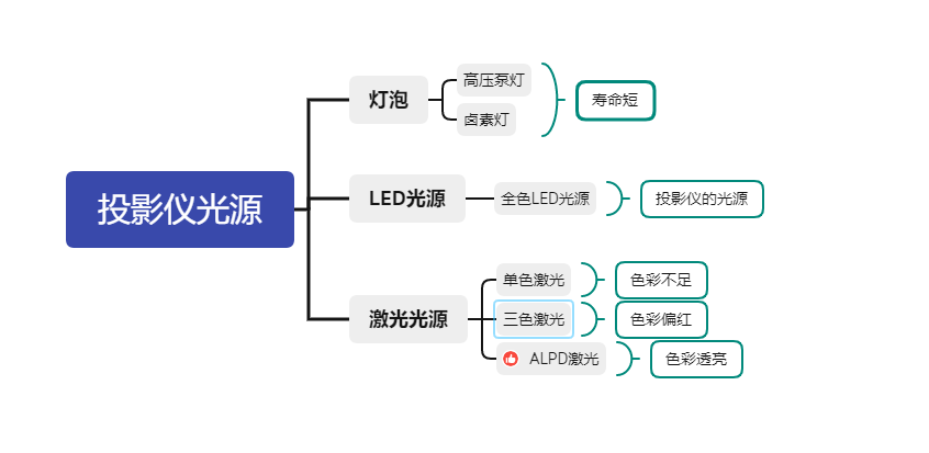 家庭用投影仪哪个性价比最高？2024性价比高的家用投影仪推荐