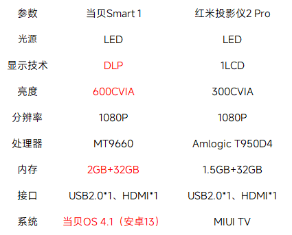 2024双十一千元投影仪哪个好？当贝Smart 1刷新千元投影新高度