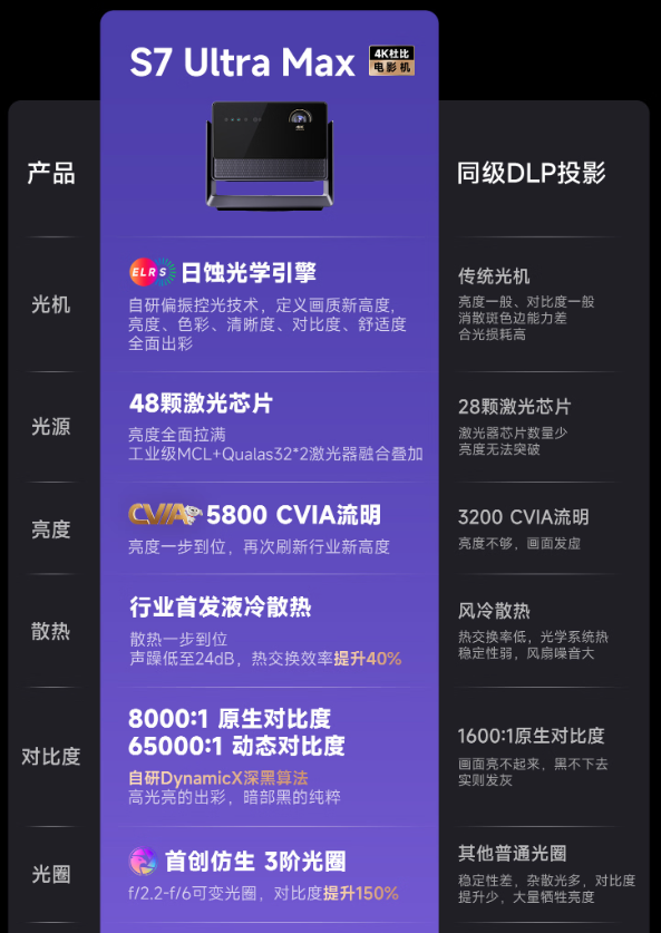 2025家用投影儀選購：當貝S7 Ultra Max的原生對比度