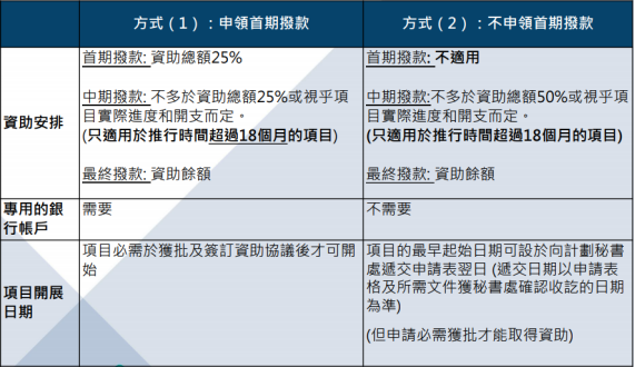 BUD专项补贴最全指南！香港满1年半的公司看这里！