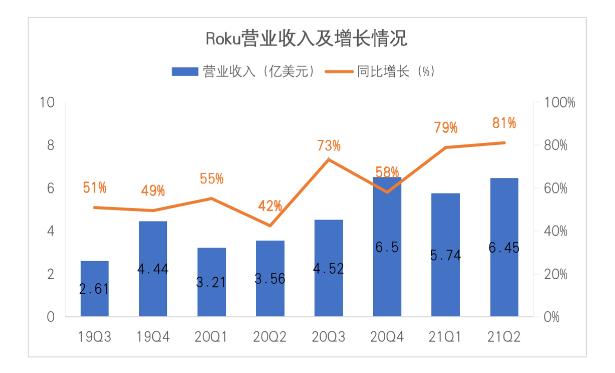 Roku二季度营收大增81%，活跃用户达5510万