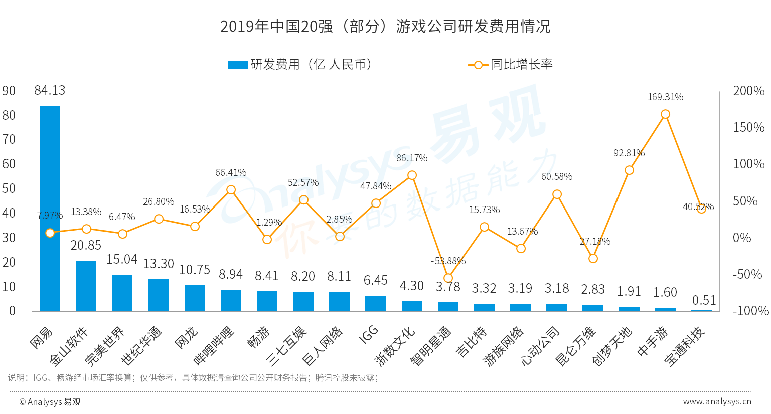 易观报告：世纪华通研发团队规模A股游戏第一