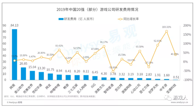 中国20强游戏年报分析出炉：头部企业竞争力加强 世纪华通问鼎A股游戏第一