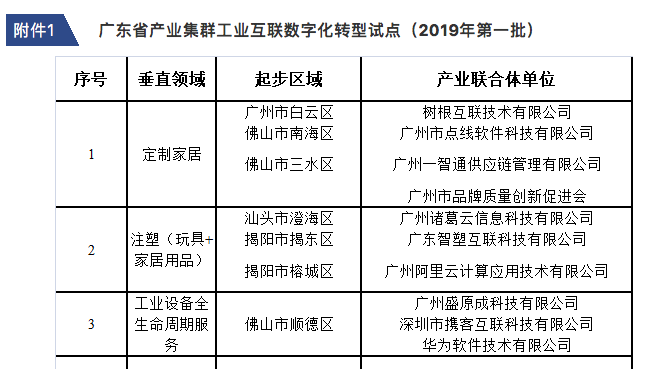 携客云入选广东省产业集群工业互联数字化转型试点！