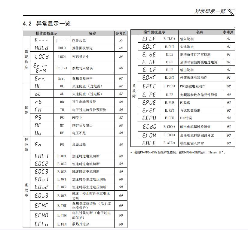 三菱变频器D700系列故障代码