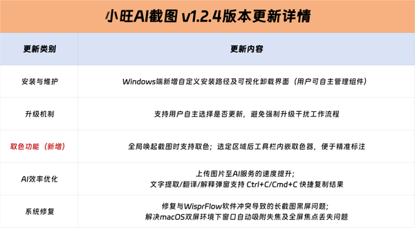 小旺AI截图v1.2.4版本更新:取色功能加持,设计开发效率倍增
