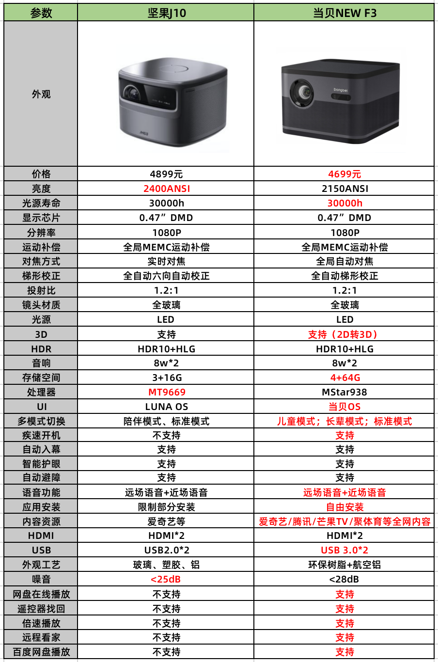 坚果j10 参数图片