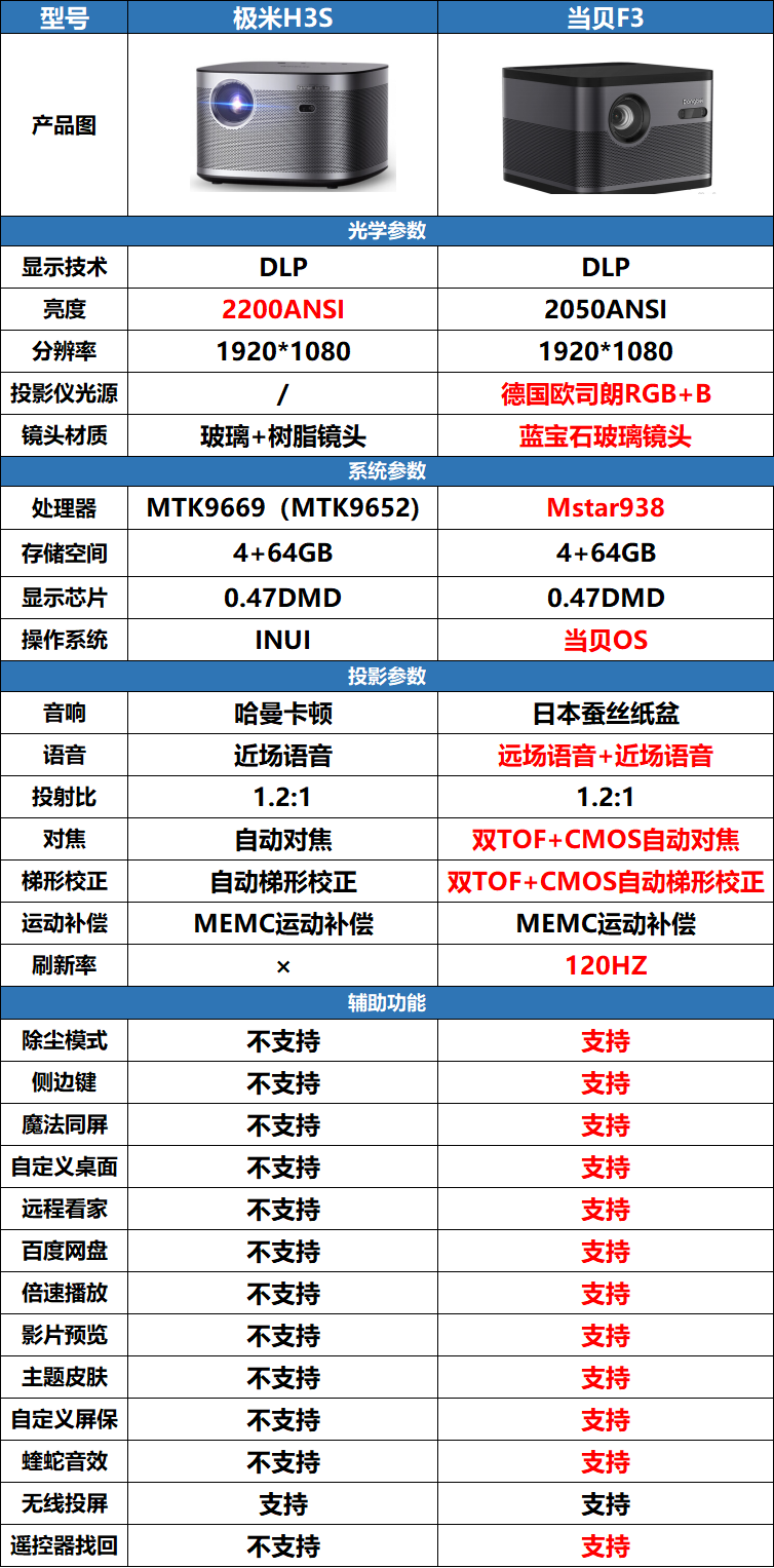 极米h3s投影仪参数公开!对比当贝投影f3详细分析来了!