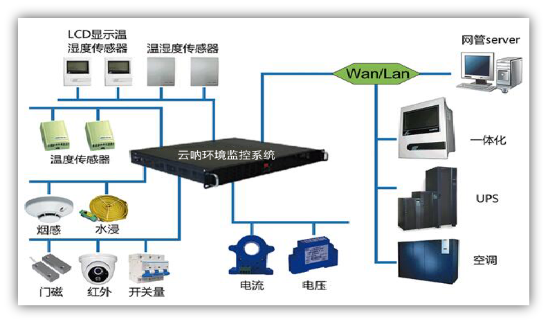 【雲吶】動環監控系統,秒級告警監控,實現數字化智能運維